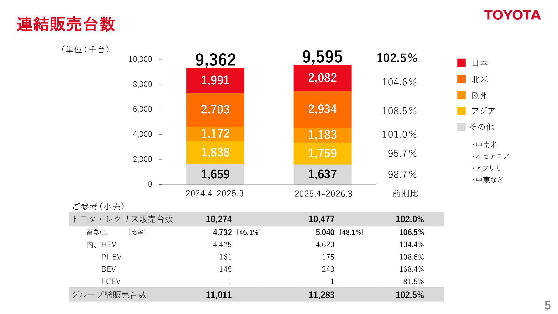 2026年3月期 連結販売台数
