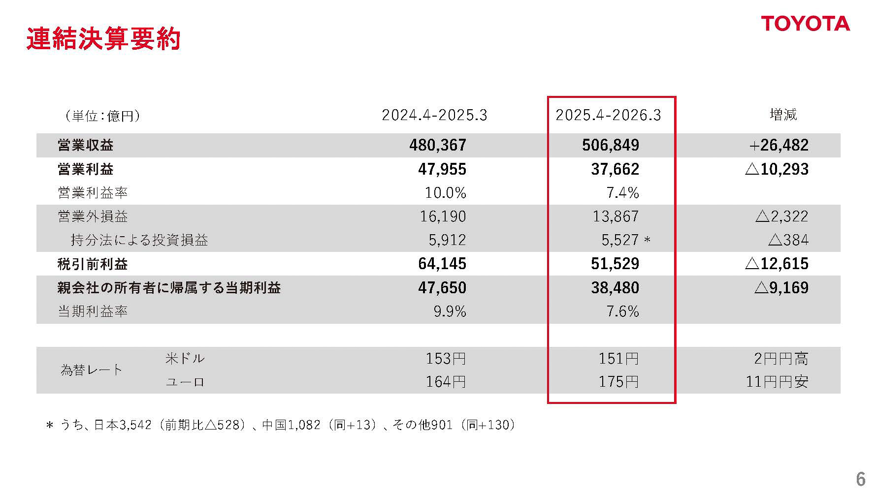 トヨタ自動車 2026年3月期 通期決算（2025年4月～2026年3月 12か月累計）。営業利益は前期比21.5％減の3兆7662億円