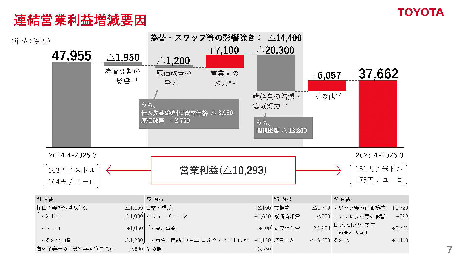 連結営業利益増減要因