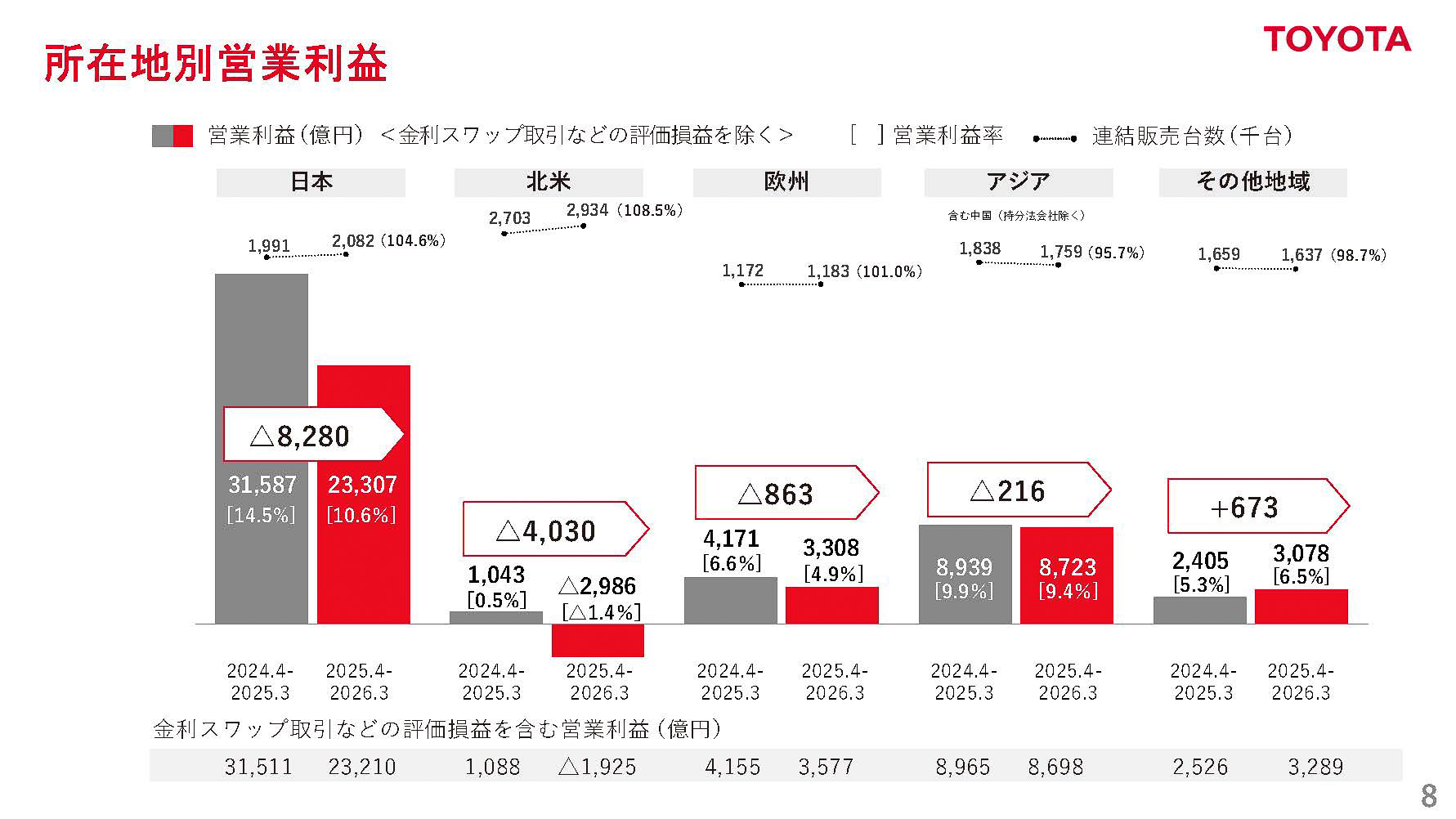 所在地別営業利益