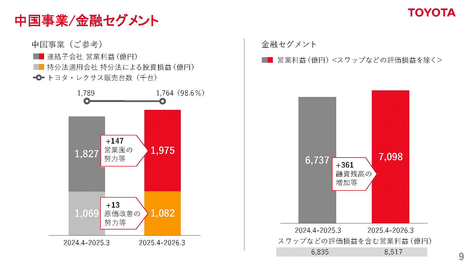 中国事業・金融セグメント