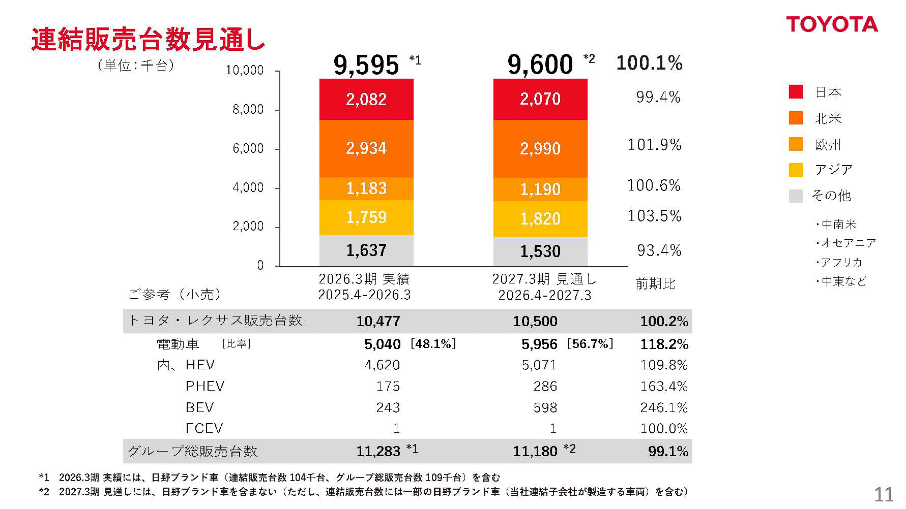 2027年3月期 販売台数見通し
