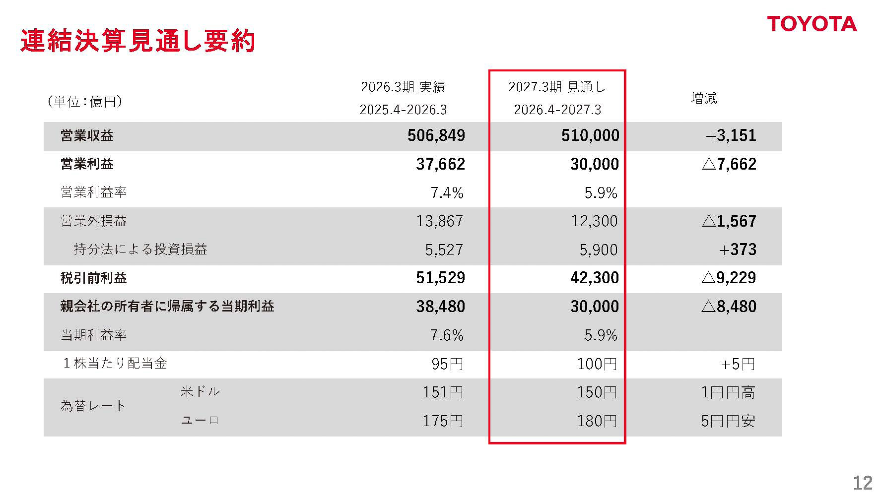 2027年3月期 通期決算見通し