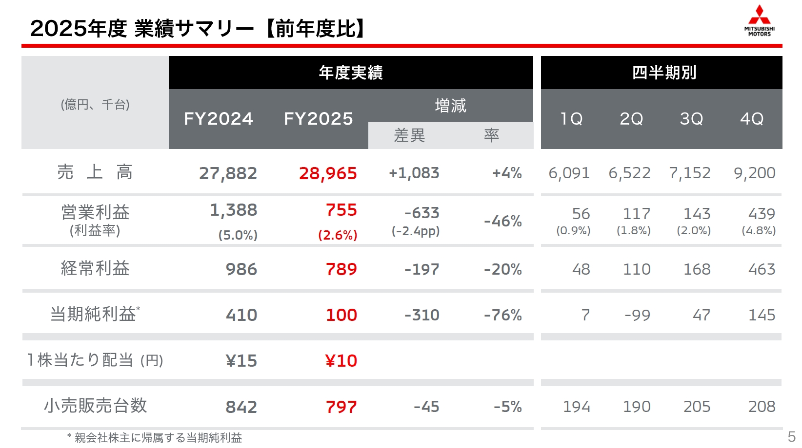三菱自動車 2025年度通期の業績サマリー