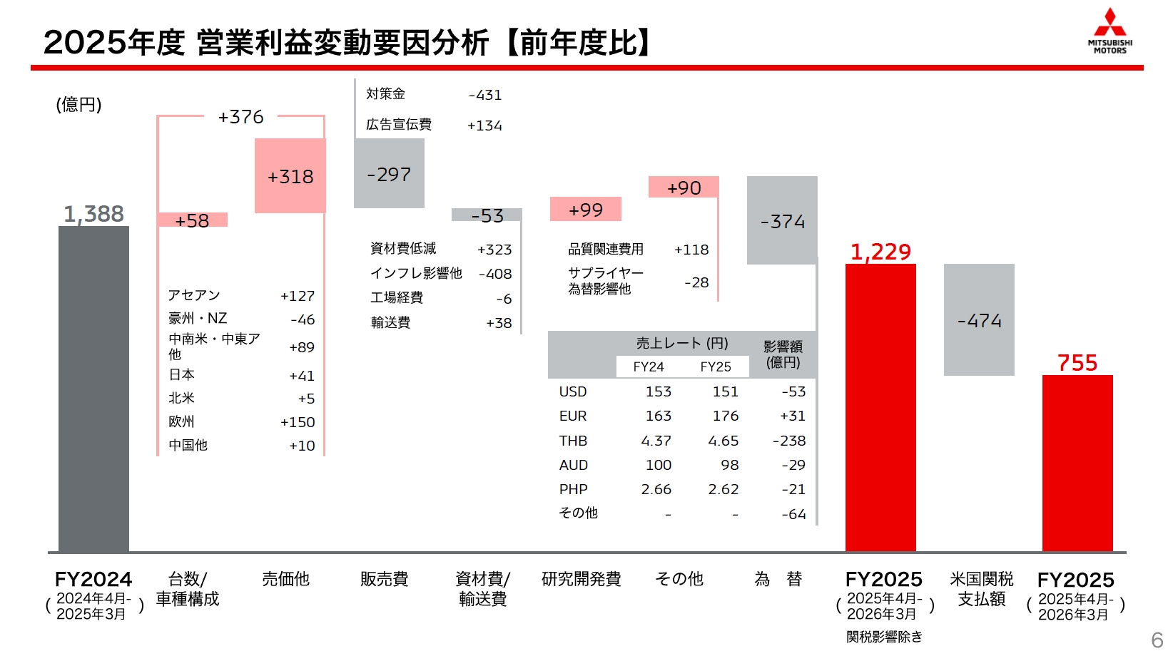 2025年度通期の営業利益変動要因。米国の関税支払額は474億円の減益要因となっている