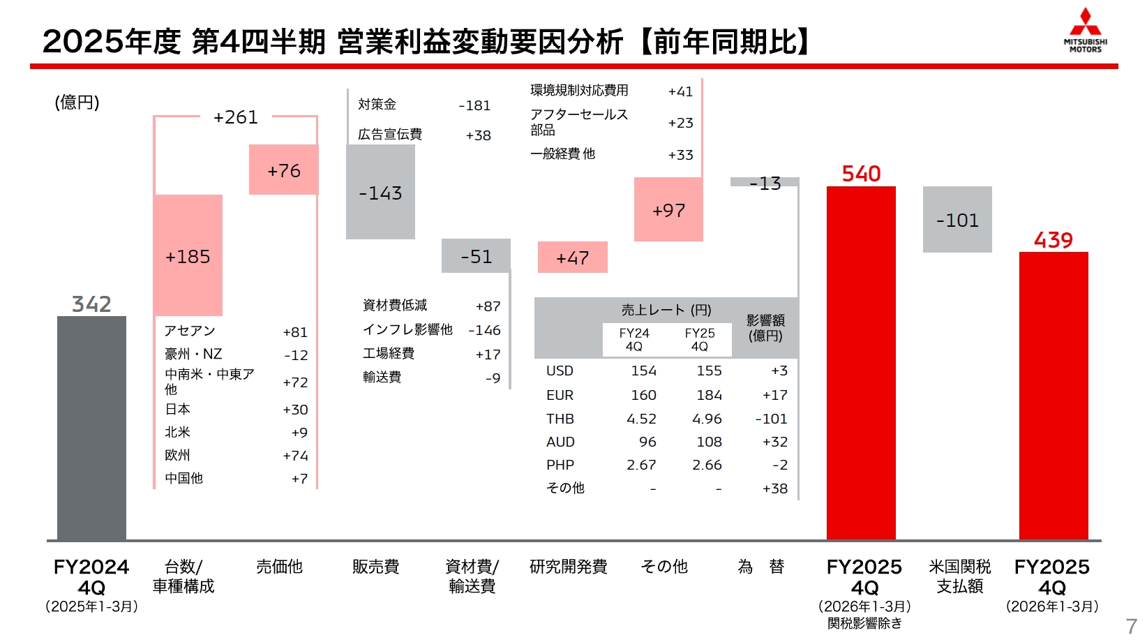 2025年度第4四半期の営業利益変動要因。為替では豪ドルやユーロが円安傾向となる一方、コスト通貨であるタイバーツ髙の影響で若干の減益要因となった