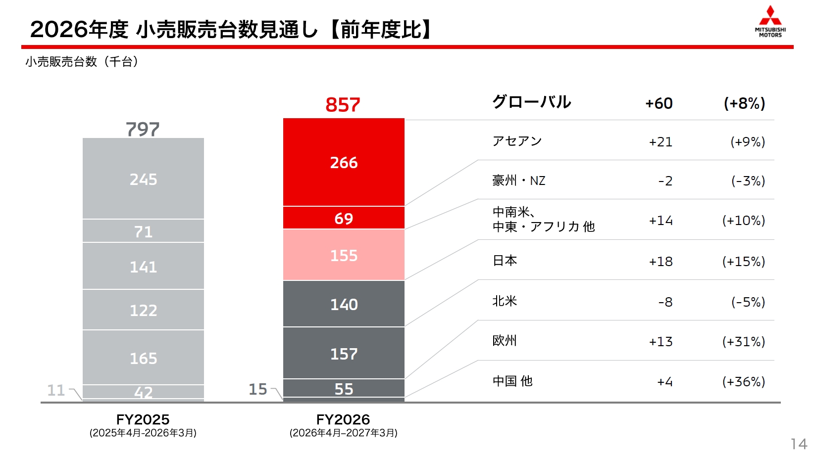 2026年度のグローバル販売台数見通し