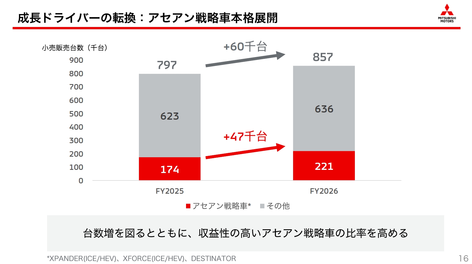アセアン戦略車の販売比率を高め、台あたり収益の水準向上で台数の拡大に依存しない事業構造を構築していく