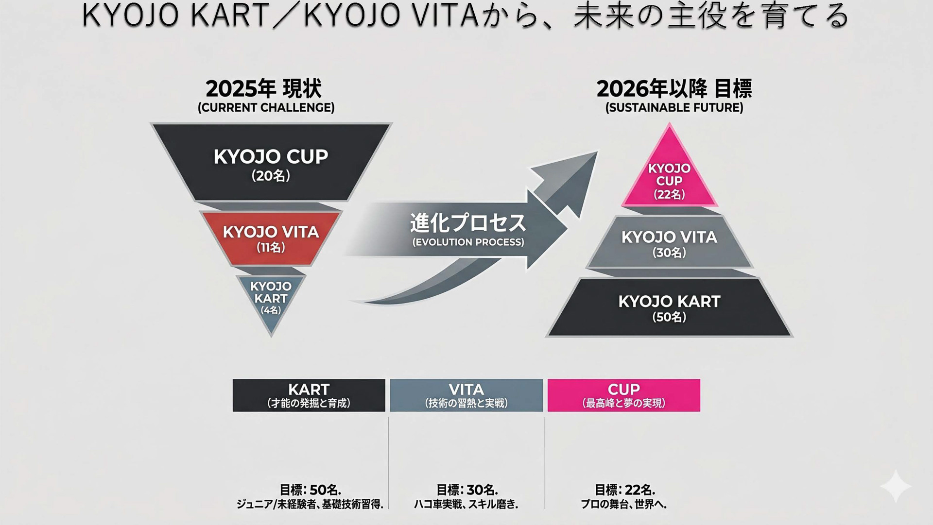 KYOJO CUPの構成。底辺を広げながら発展していく