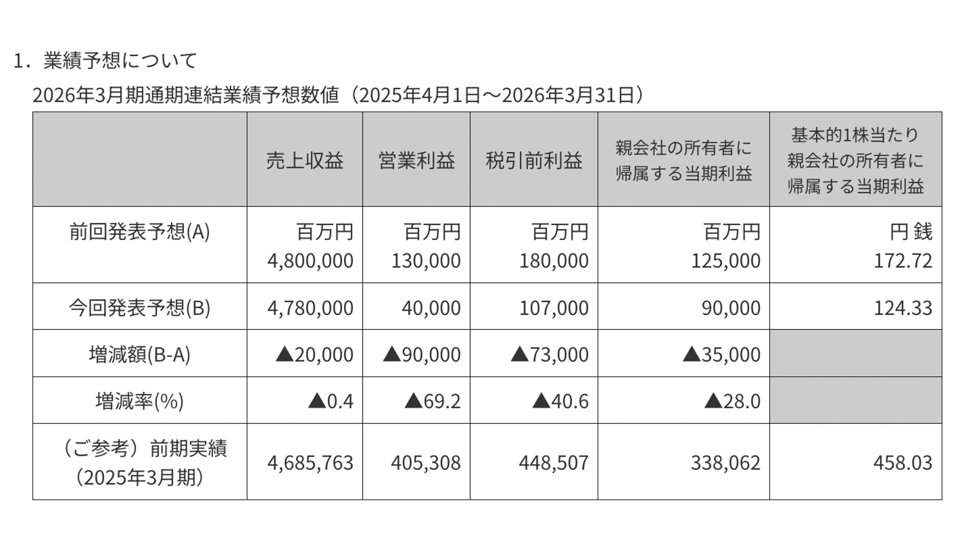 2026年3月期通期連結業績予想数値（2025年4月1日～2026年3月31日）
