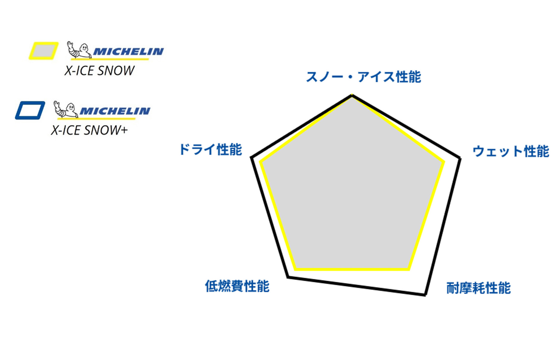 X-ICE SNOW+とX-ICE SNOWの製品性能対比イメージ