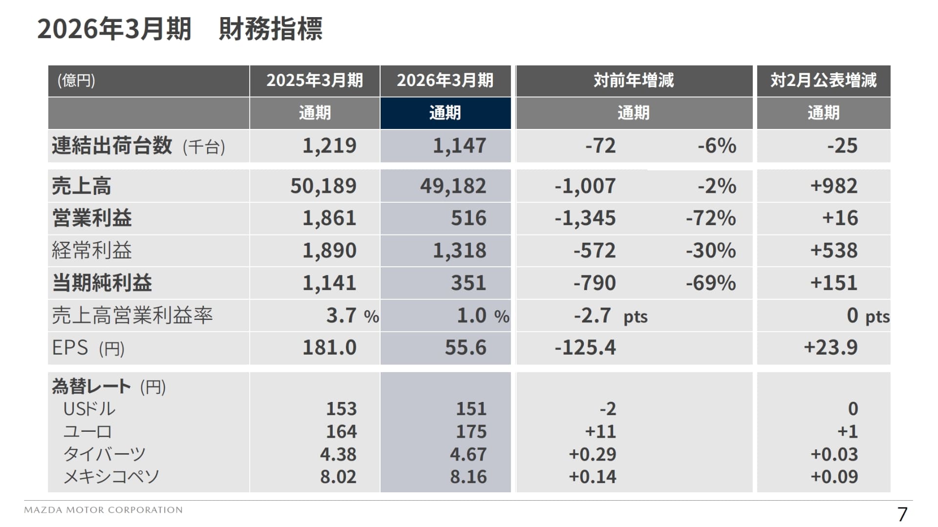 2026年3月期 通期の財務指標