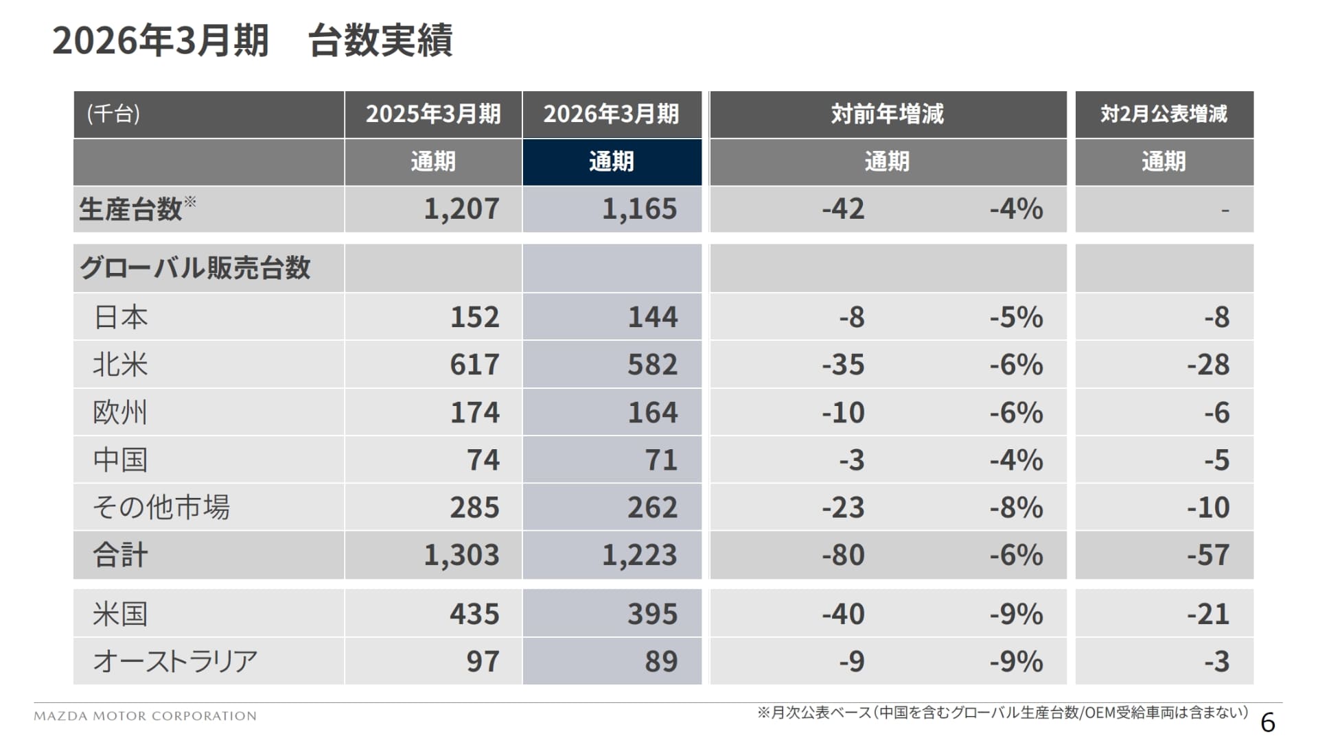 2026年3月期 通期の生産台数とグローバル販売台数