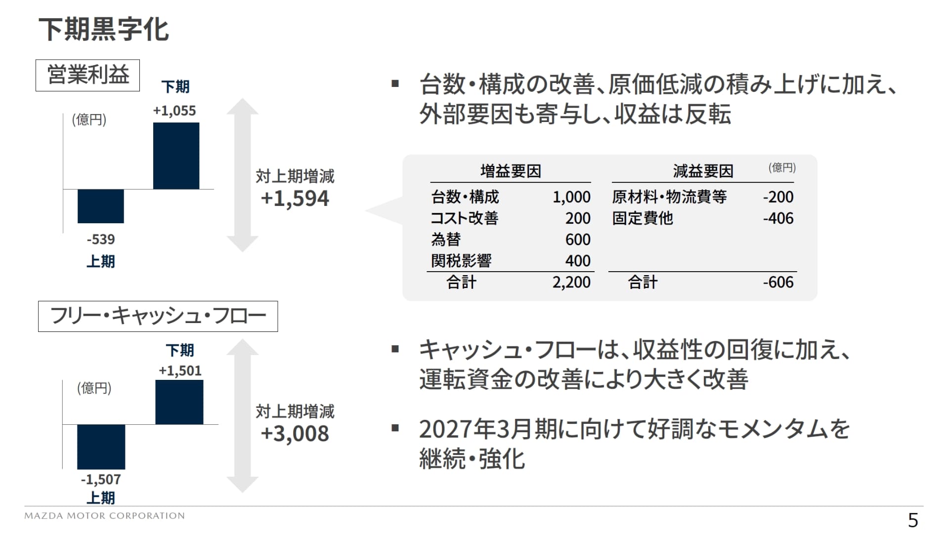 営業利益は上期で539億円の赤字だったが、下期は1055億円に黒字化した