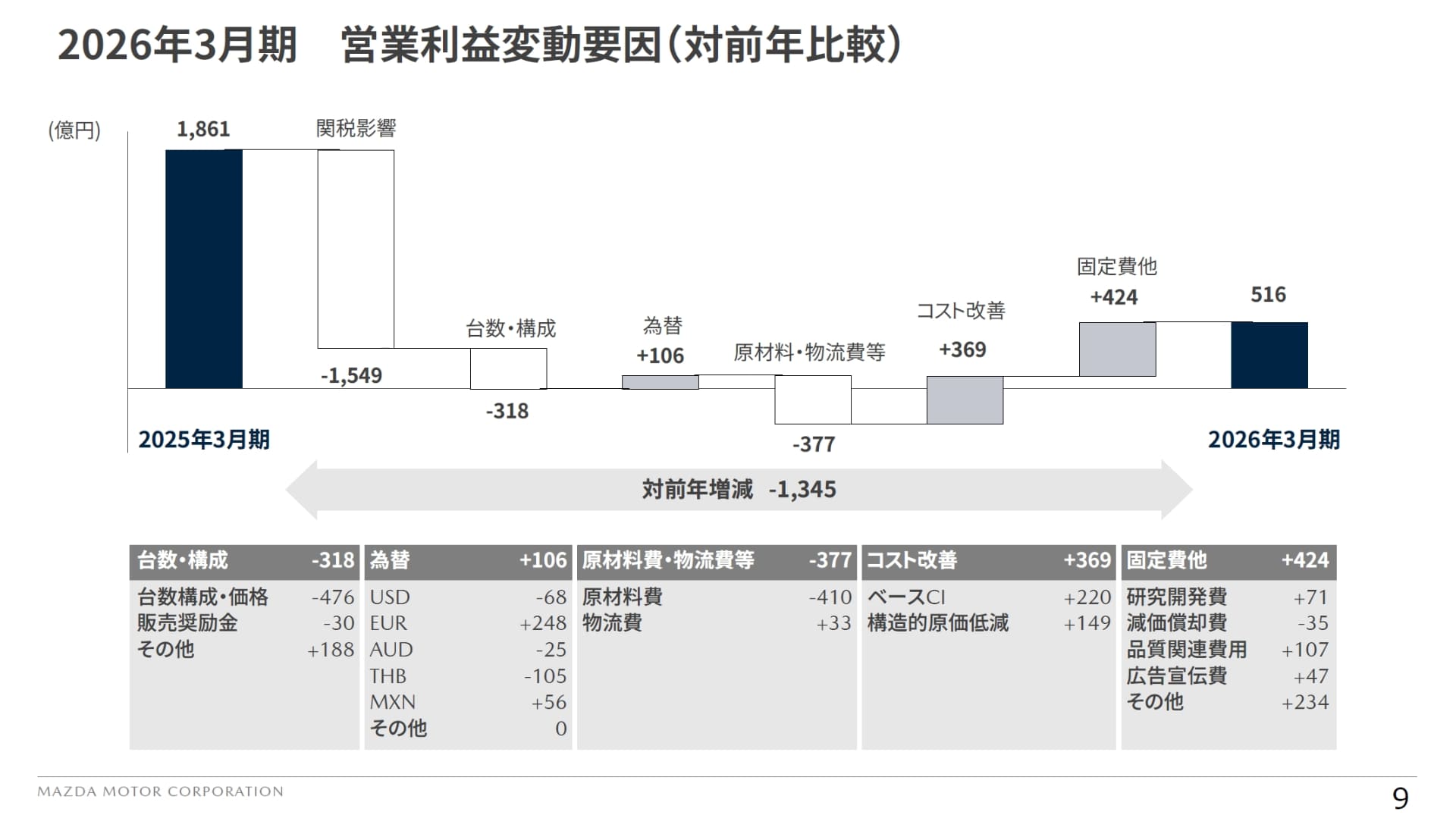 2026年3月期 通期の対前年度比における営業利益の変動要因。米国による関税影響が1549億円の減益要因となっている