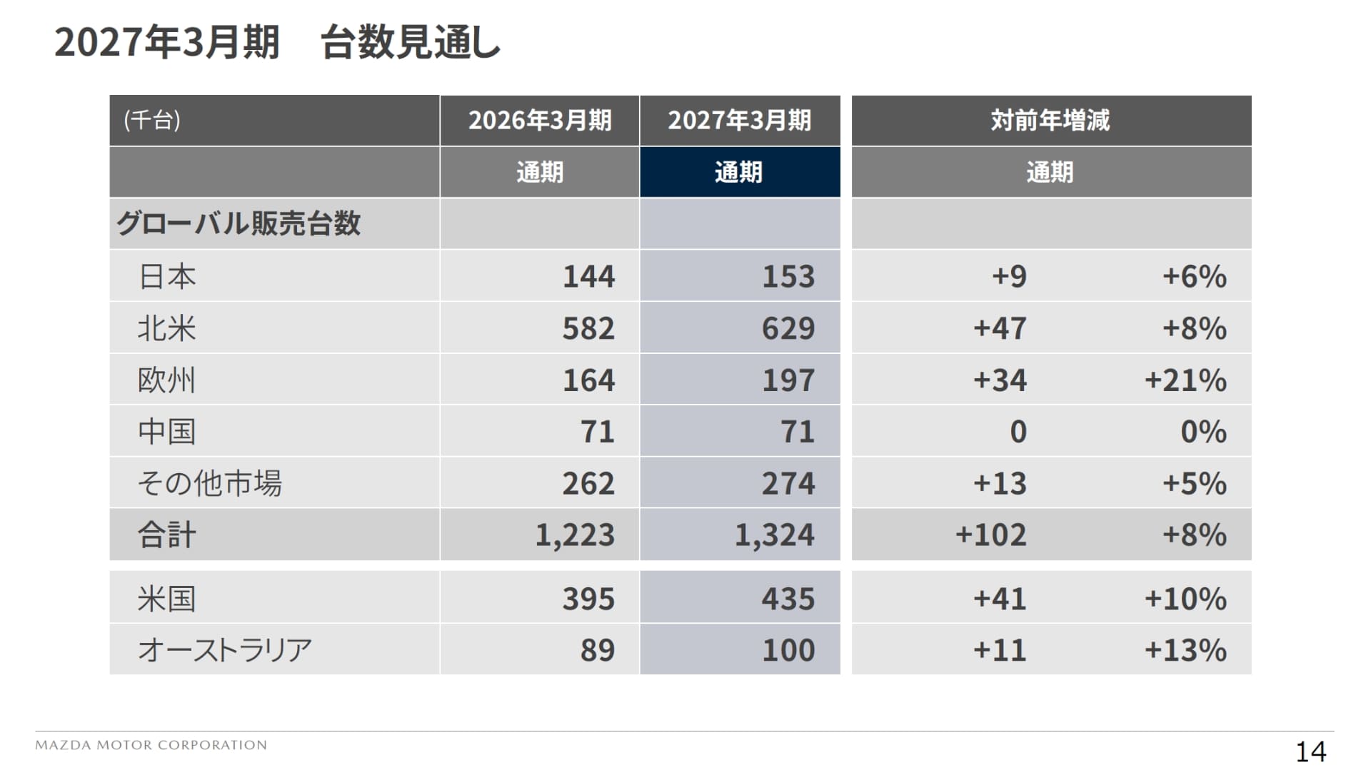 新型CX-5のグローバル販売により、2027年3月期通期で132万4000台の販売を計画