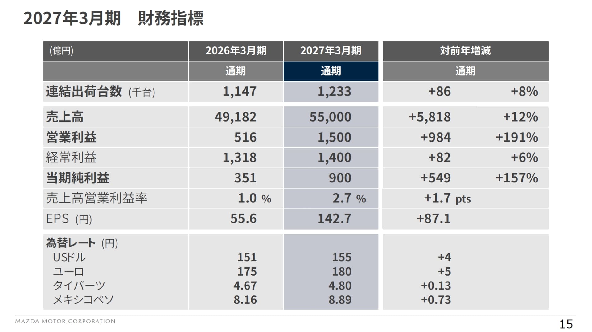 主要財務指標における2027年3月期の通期見通し