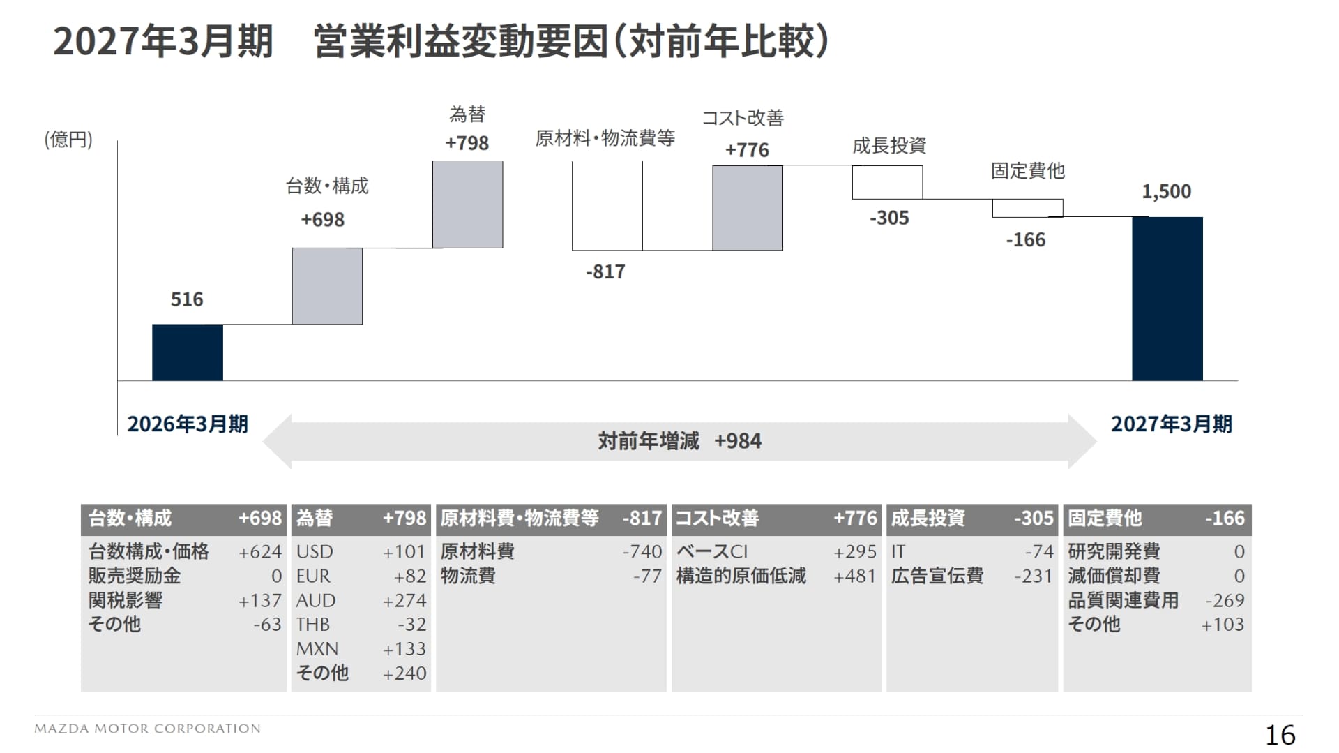 2027年3月期の通期見通しにおける営業利益の変動要因