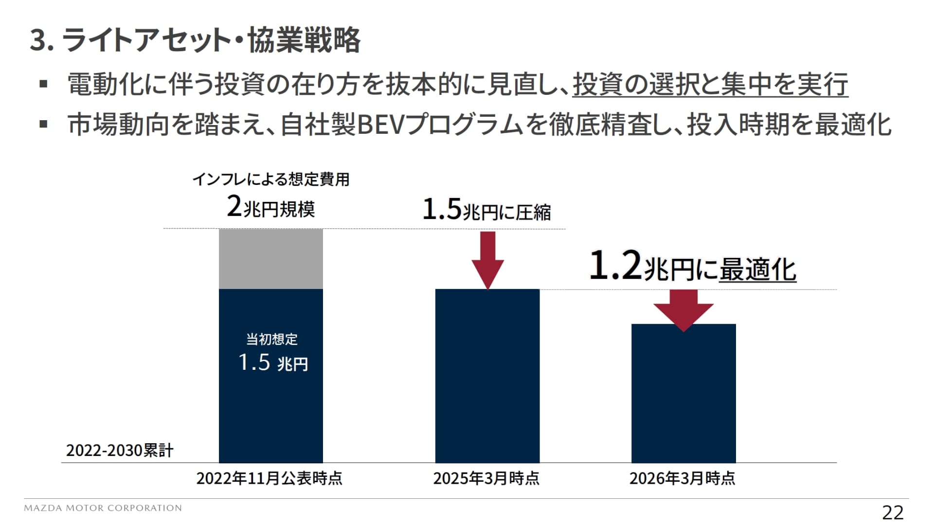 2030年までの電動化投資総額を1.5兆円～2兆円規模から1.2兆円に最適化