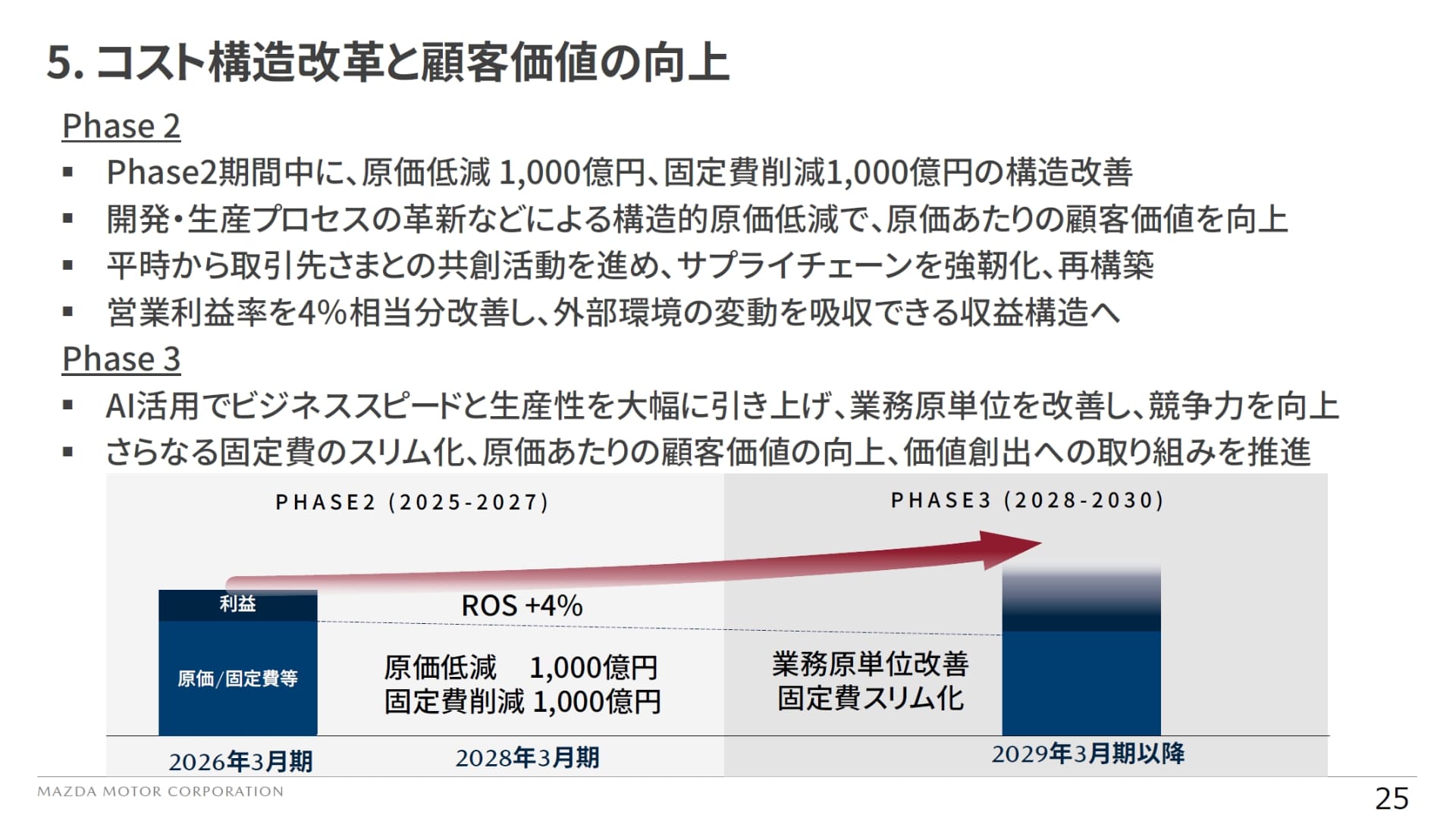 原価低減と固定費の削減で営業利益率4％相当の改善を実現していく