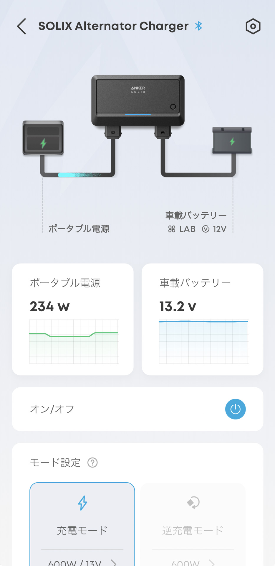 走行充電中。このクルマの場合、最大で600W程度の充電をするが、いつも600Wでなく場合によっては充電電力はぐっと落ちる