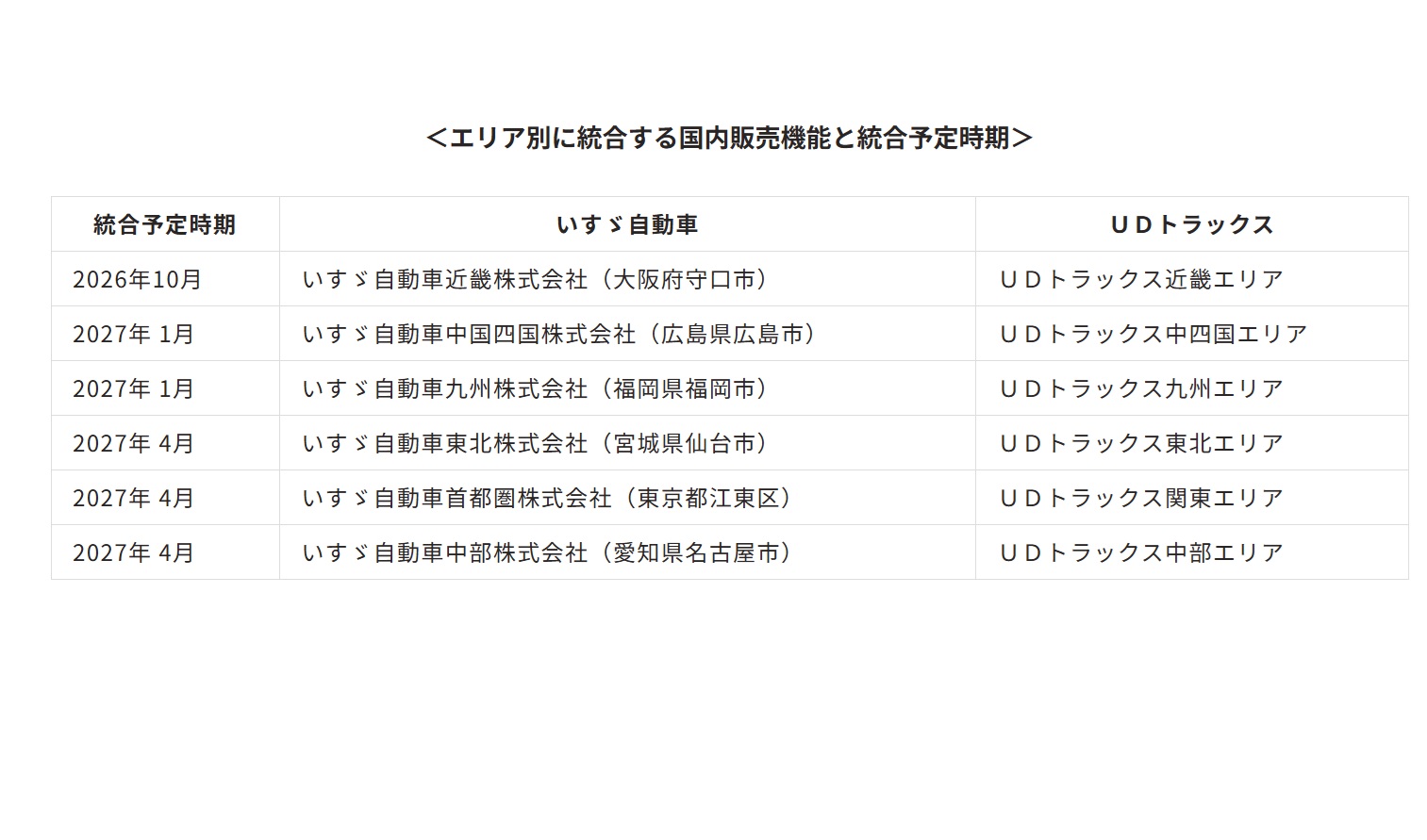 エリア別に統合する国内販売機能と統合予定時期