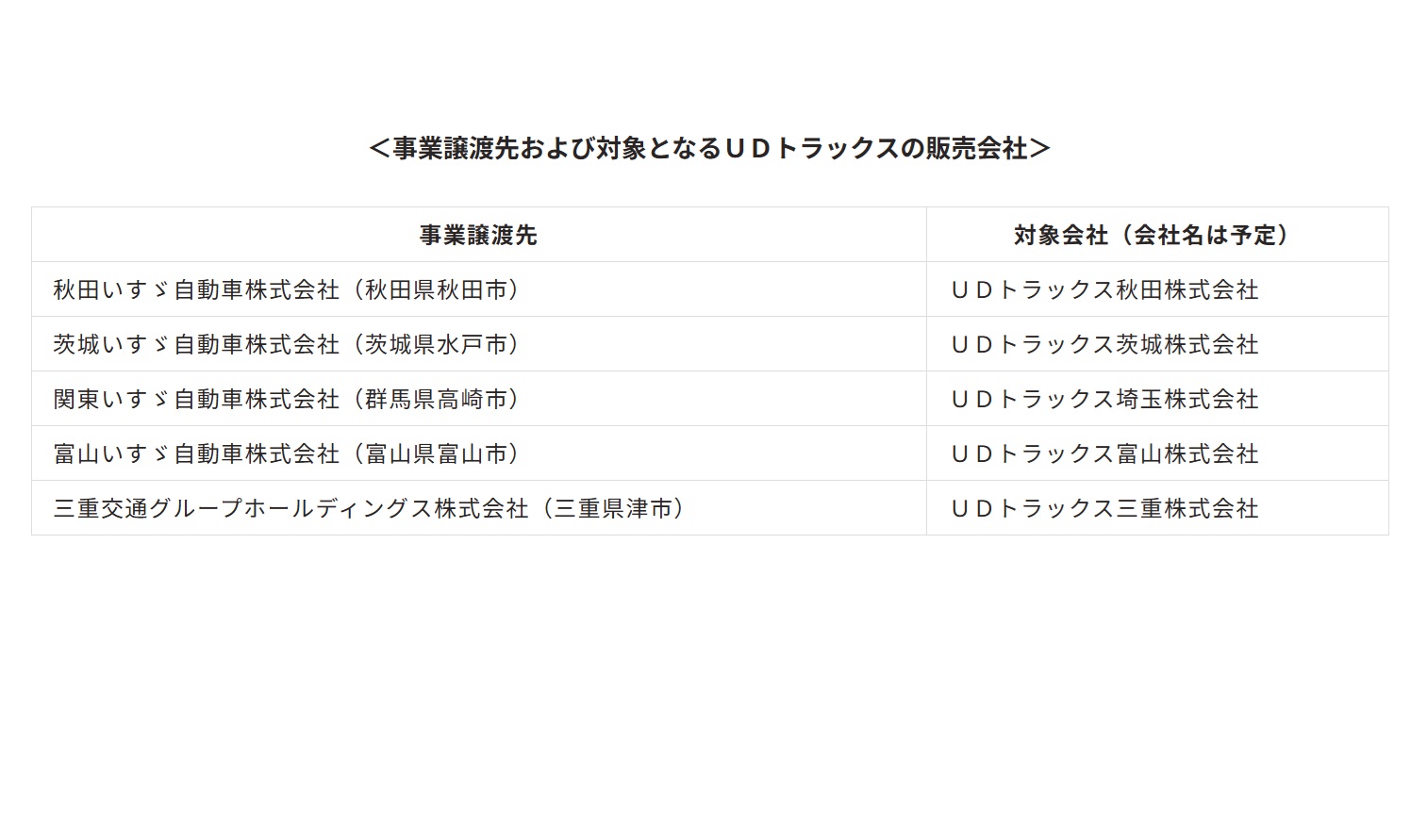 事業譲渡先および対象となるUDトラックスの販売会社