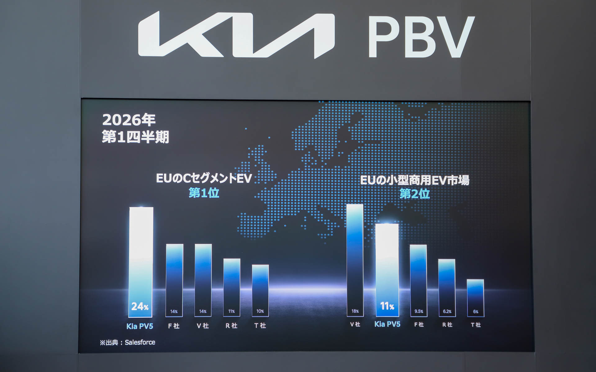 グローバルでの2026年第1四半期の実績。KiaのEVは世界で認められているという