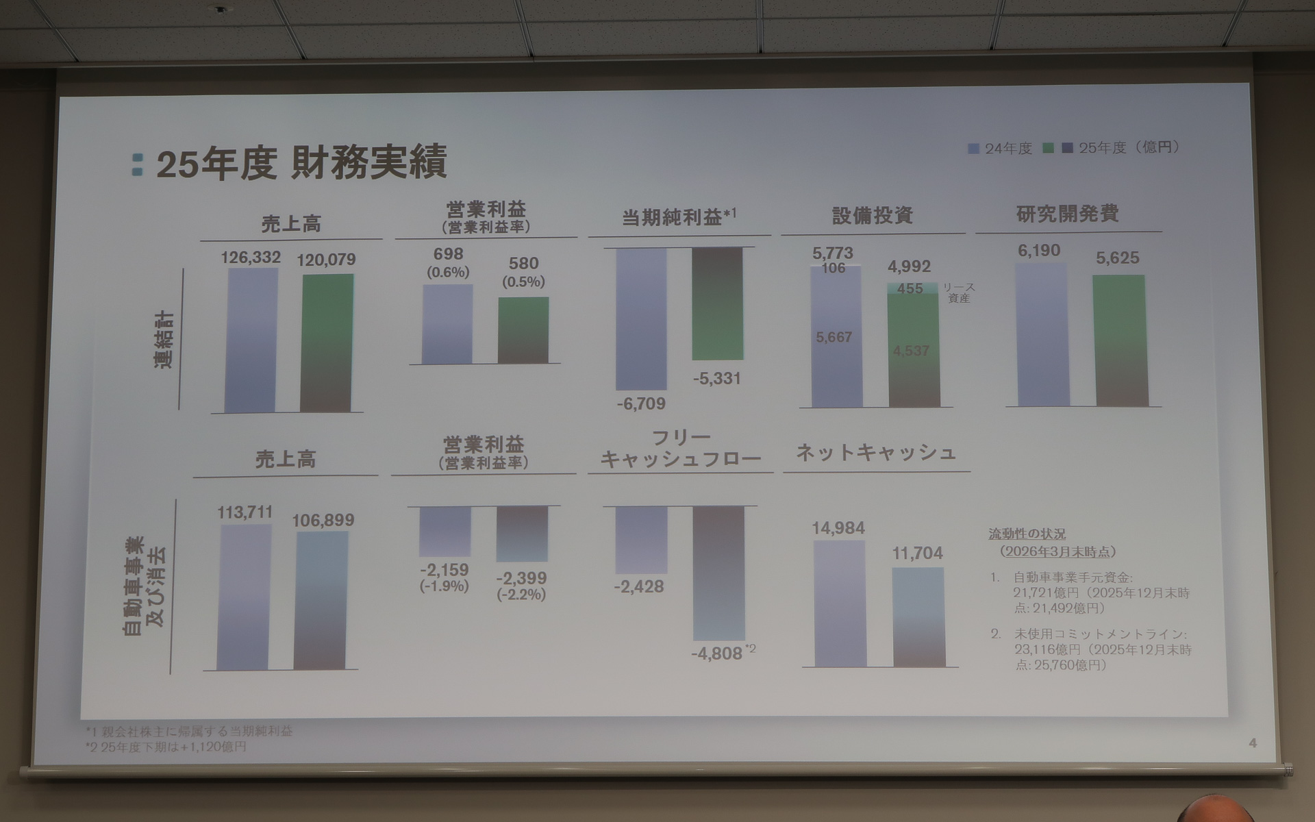 2025年度 通期の日産自動車財務実績