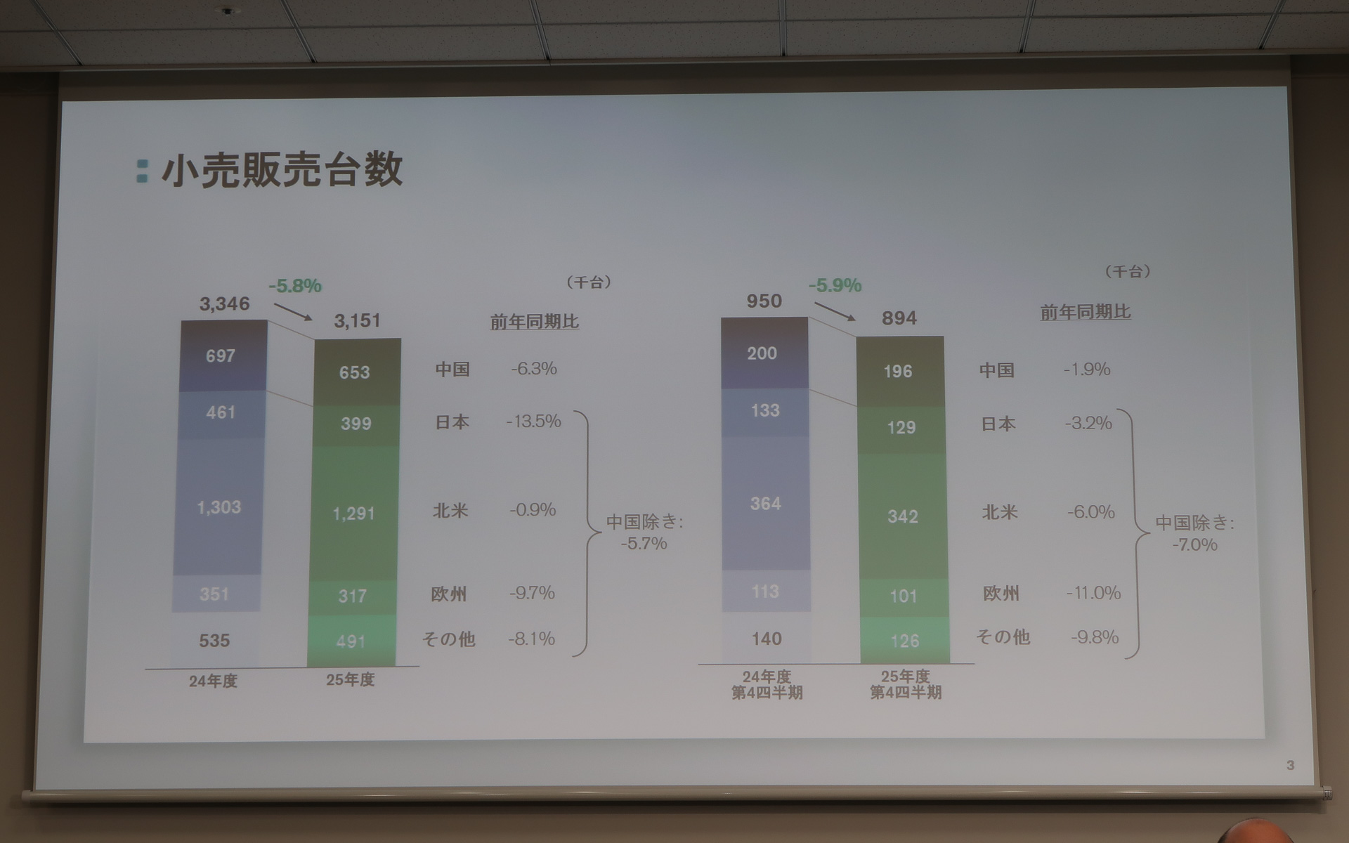 2025年度 通期の市場別販売台数
