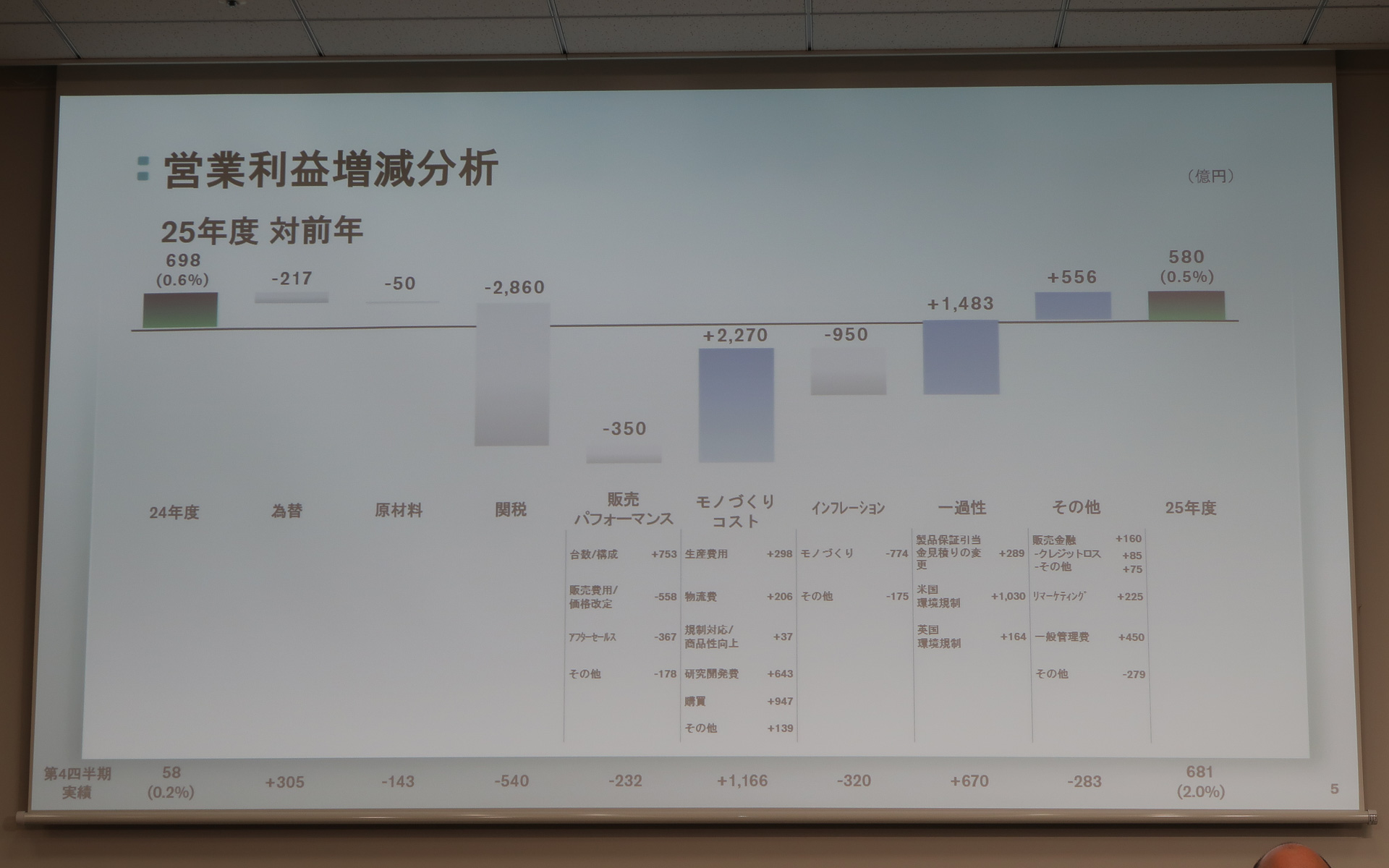 2025年度 通期で見た営業利益の増減分析。米国での関税影響は2860億円の減益要因となっている