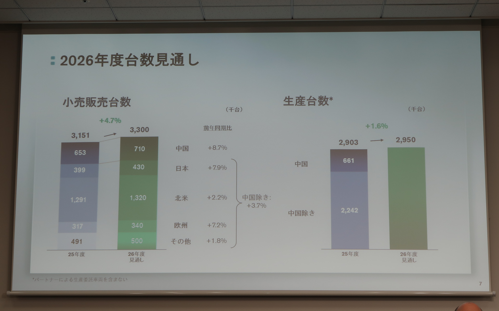 2026年度は重点市場のすべてで販売台数と市場シェアを伸ばし、全体で330万台の販売を計画している