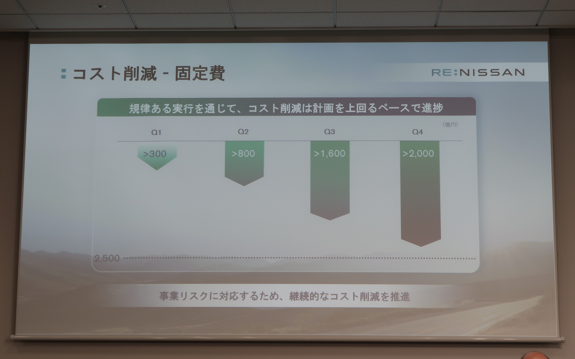 固定費の削減はすでに2000億円を達成