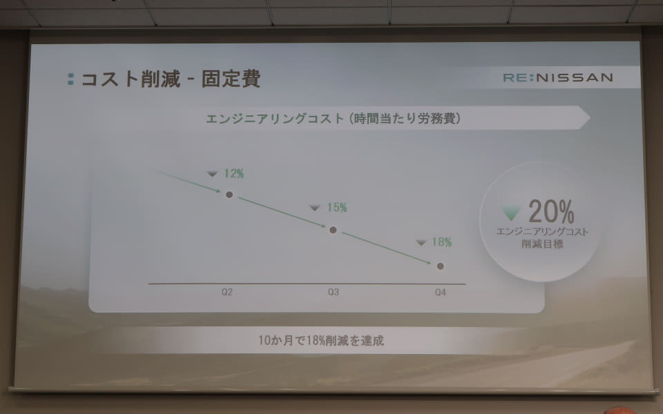 日産、2025年度通期決算で純利益の赤字額を5330億9500万円に縮小 2026