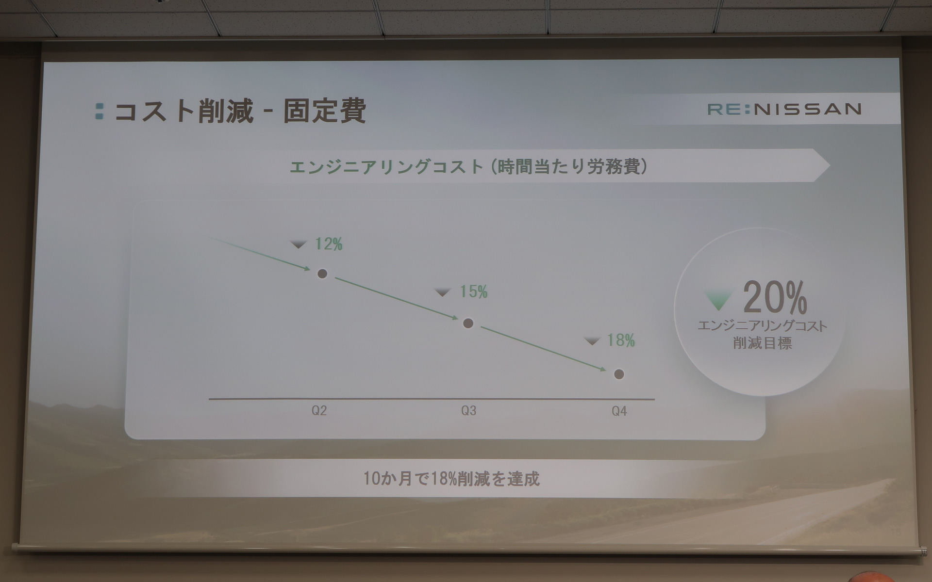 労務費単価はすでに18％改善している