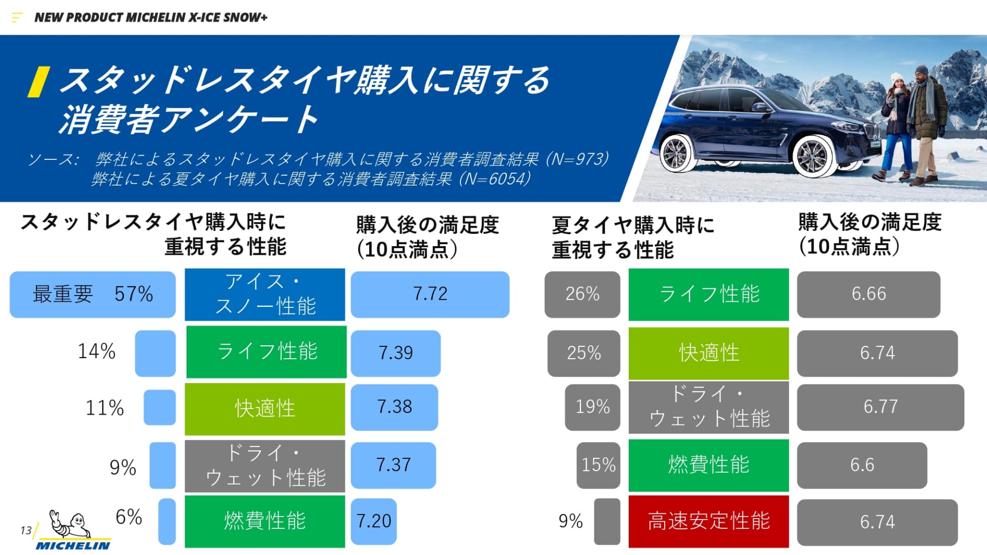 ミシュランが実施したというアンケート結果