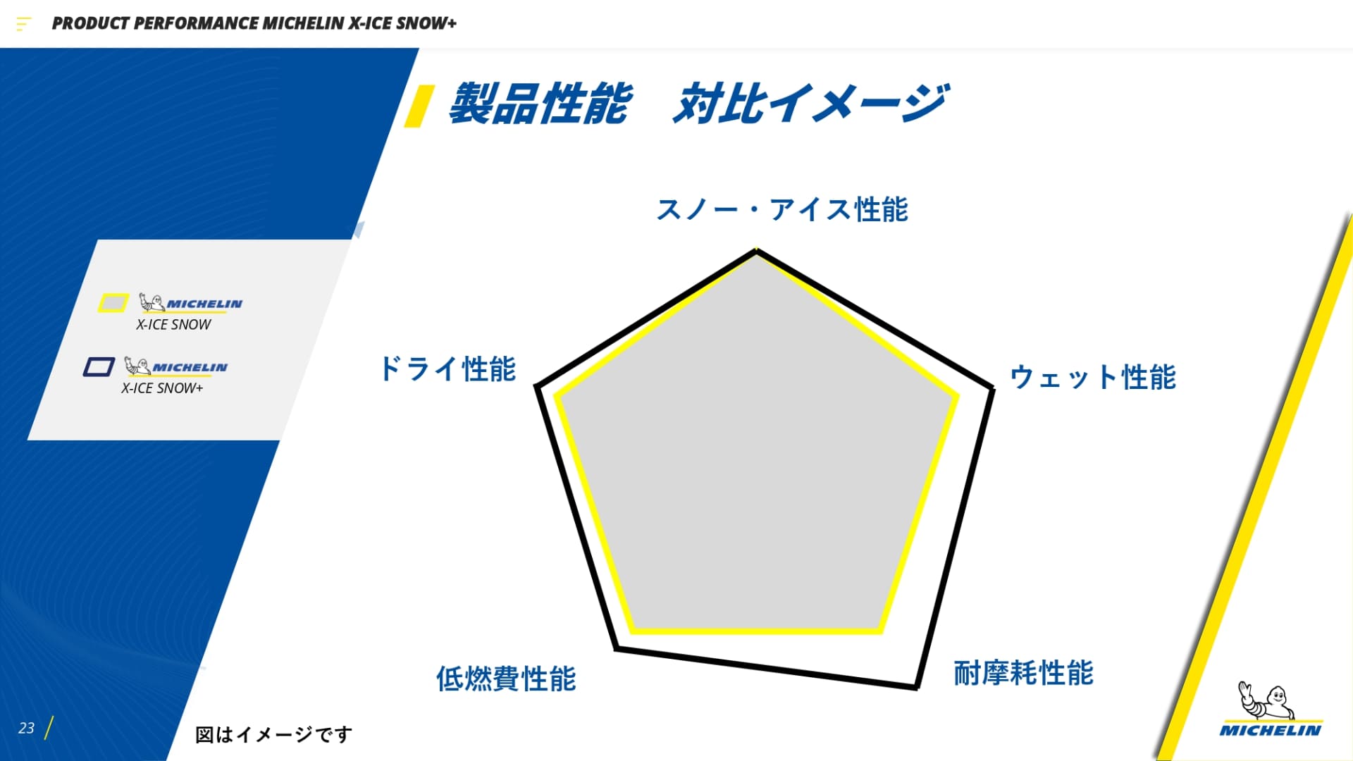 製品性能 対比イメージ（X-ICE SNOW＋＆X-ICE SNOW）