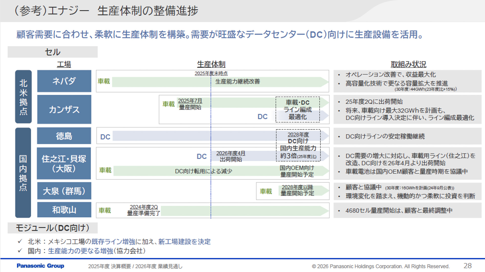 エナジーの生産体制整備進捗
