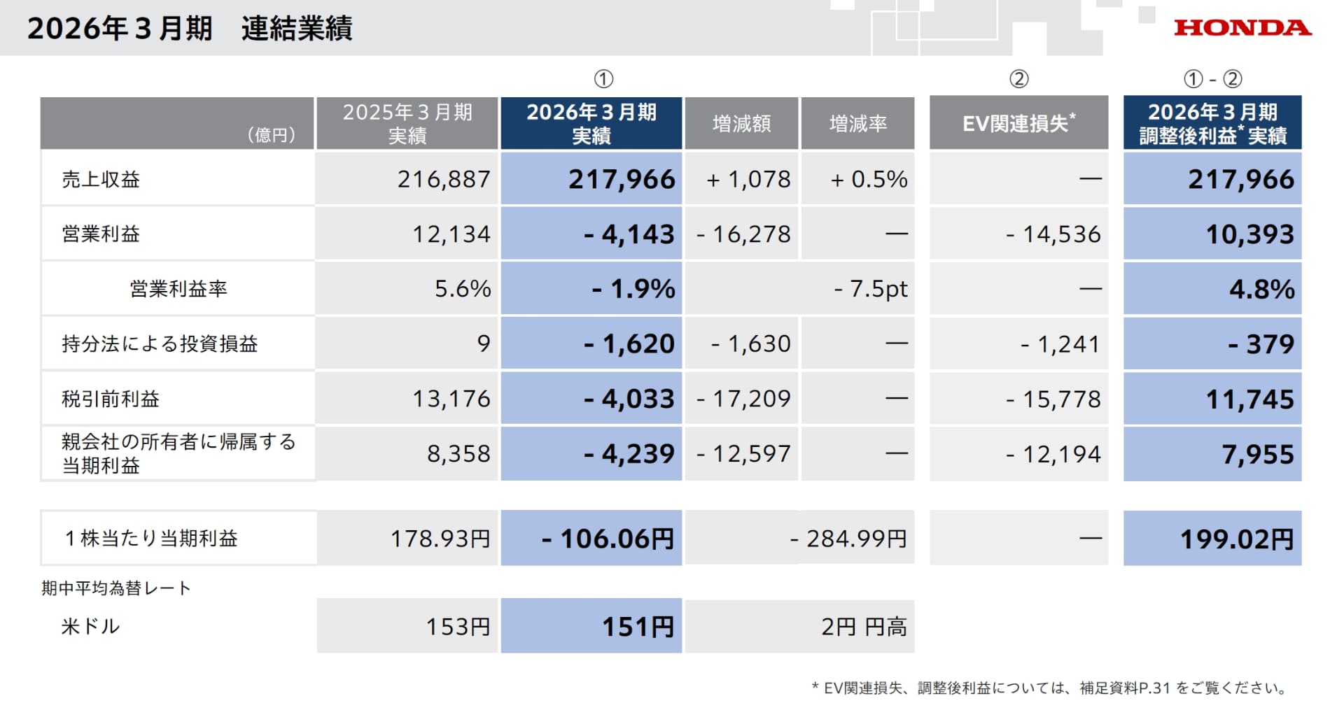 ホンダの2026年度3月期 通期連結業績。右側にEV関連損失について調整した場合の数値も掲載されている