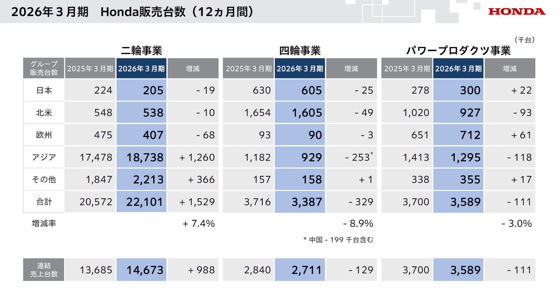 2輪、4輪、パワープロダクツの事業別販売台数