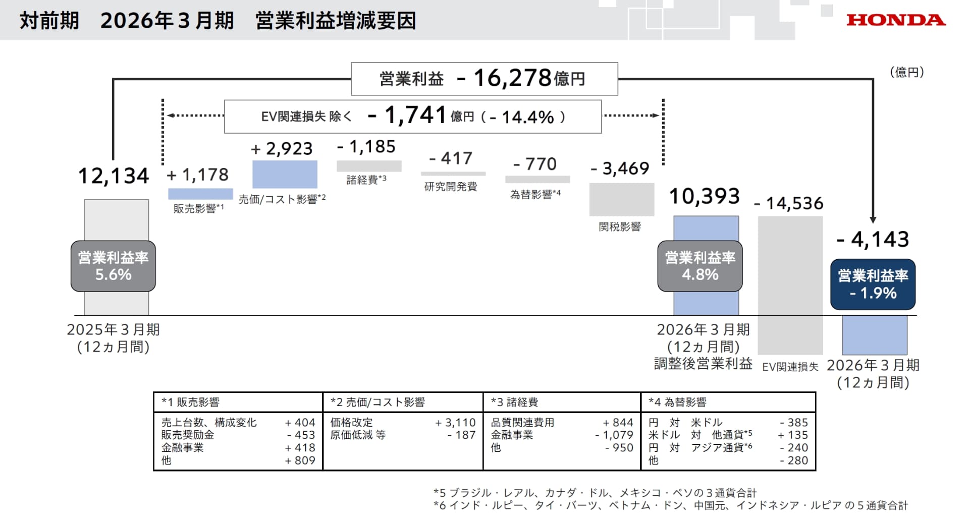 2026年3月期 通期における営業利益の増減要因分析