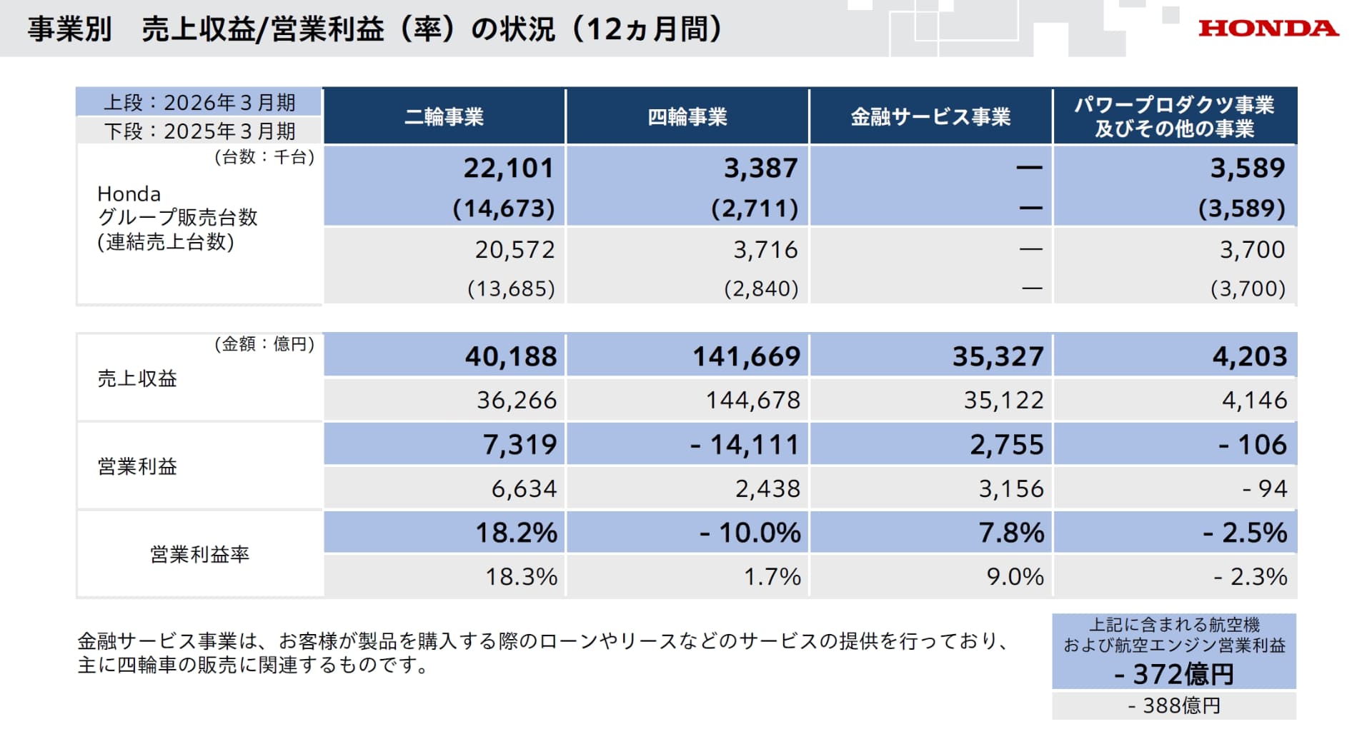 事業別に見た2026年3月期 通期の売上収益と営業利益