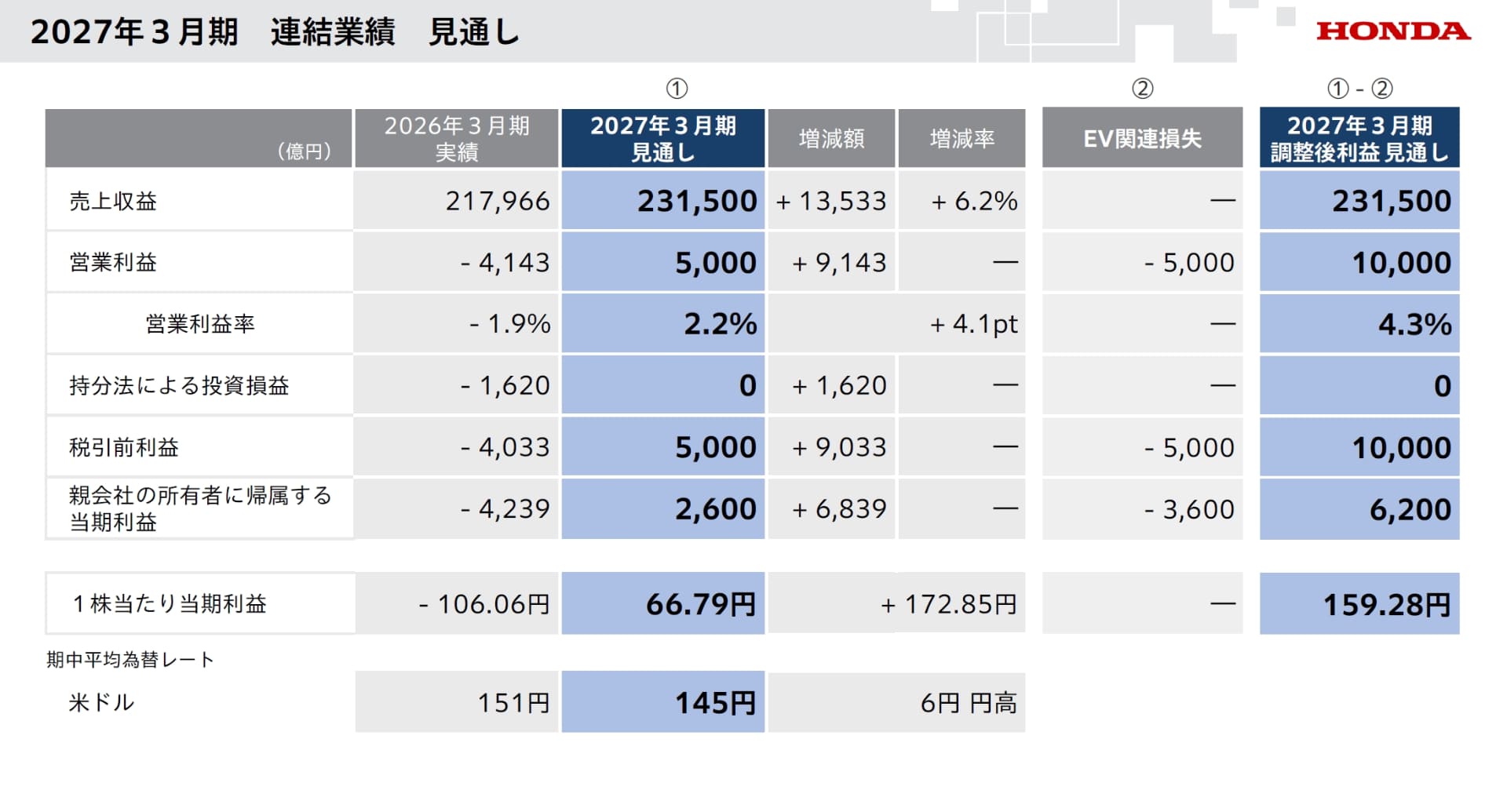 2027年3月期の業績見通し