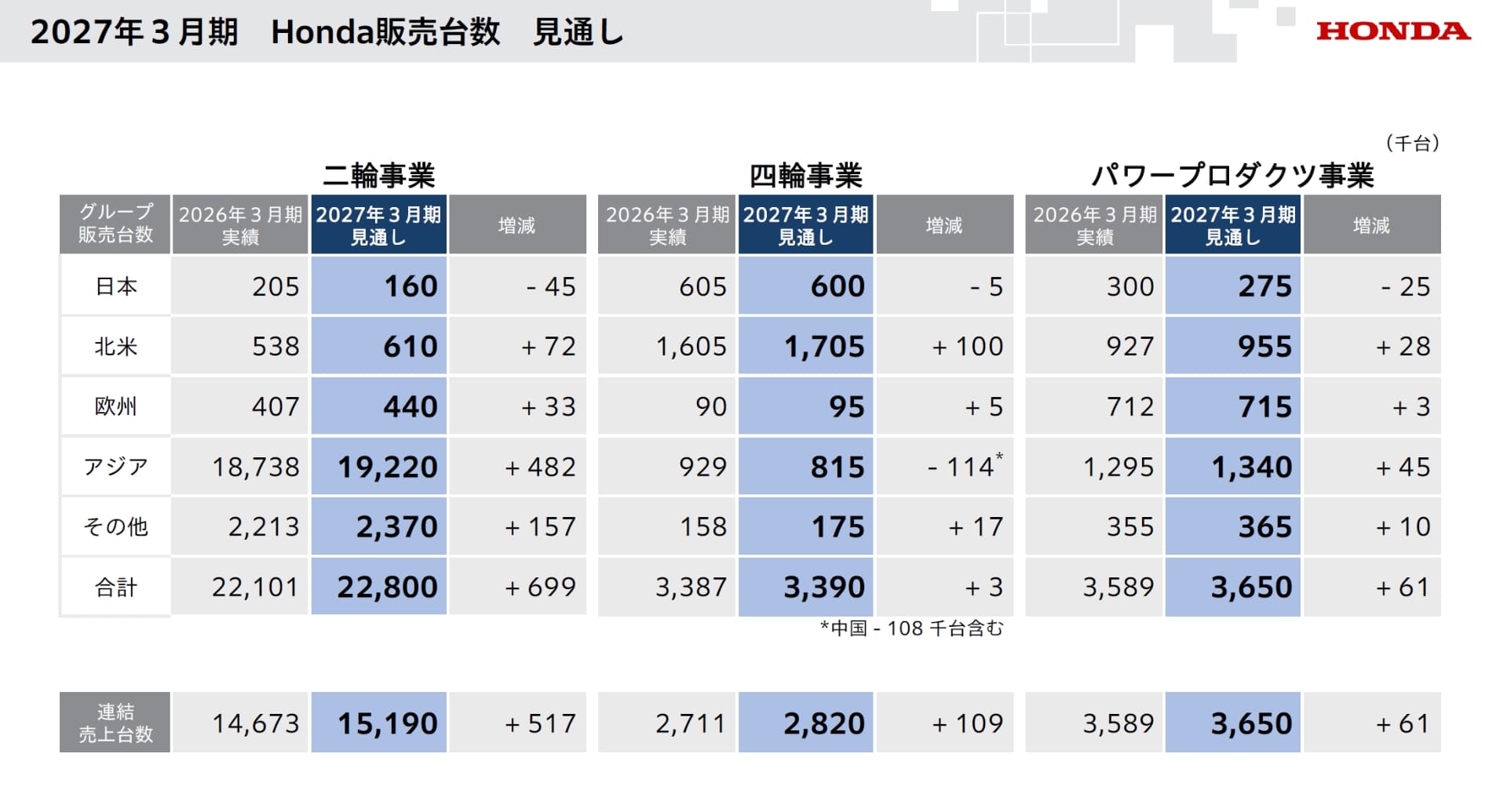 2027年3月期の事業別販売台数見通し