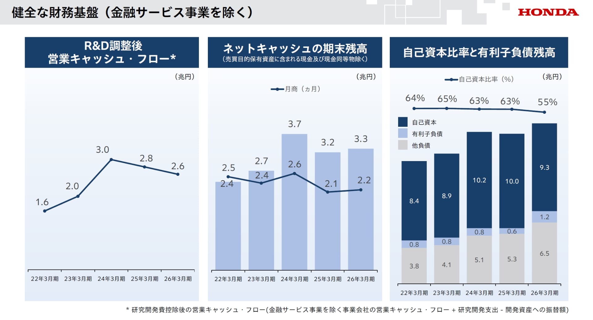 三部社長は引き続き高い財務の健全性を維持していると紹介した