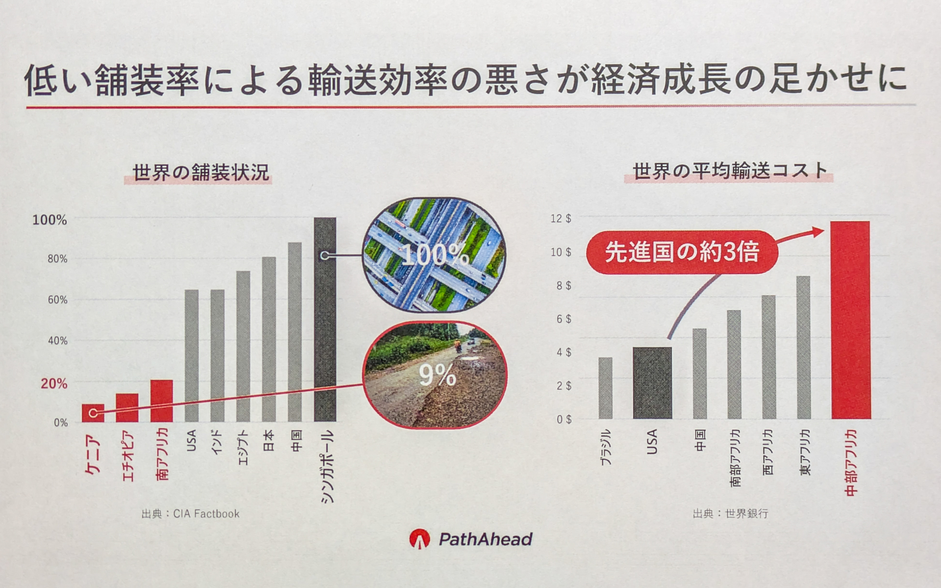 道路の舗装率が低い途上国では、物流のコストが先進国の約3倍もかかるという。実際にガーナにあるホンダの工場の前も雨が降るとぬかるんでしまい、搬入搬出にかかる時間は増え、場合によってはトラックが工場にたどりつけない場合もあり、さまざまなロスが発生している