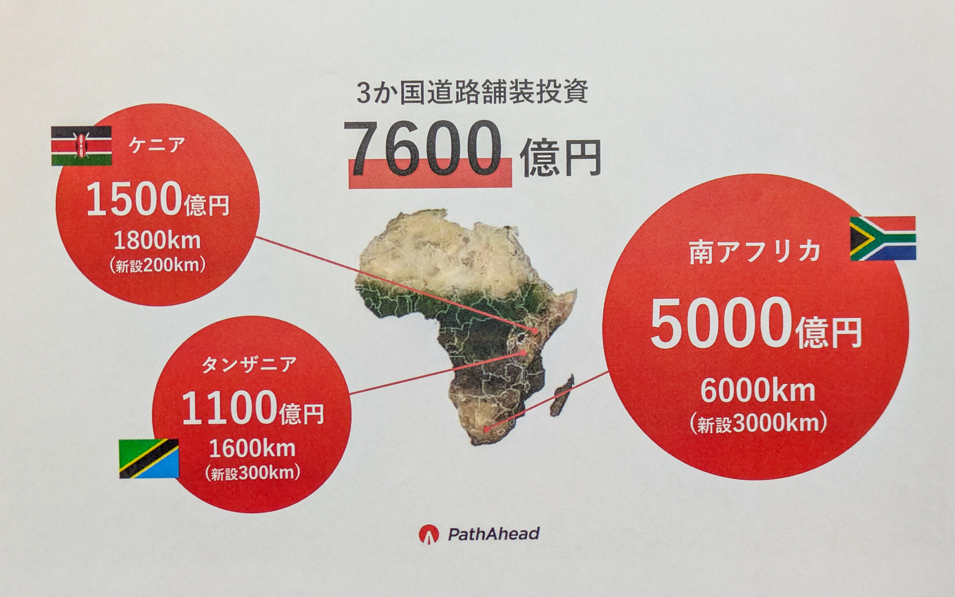 ケニア、タンザニア、南アフリカは、道路の舗装率が低く、国を挙げて道路の舗装に投資を行なっていて、大きな予算を割いている