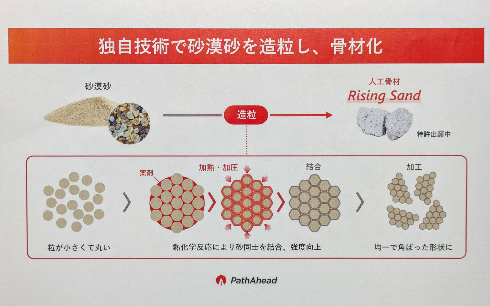 独自技術で砂漠の砂を造粒して人工骨材を作ることに成功