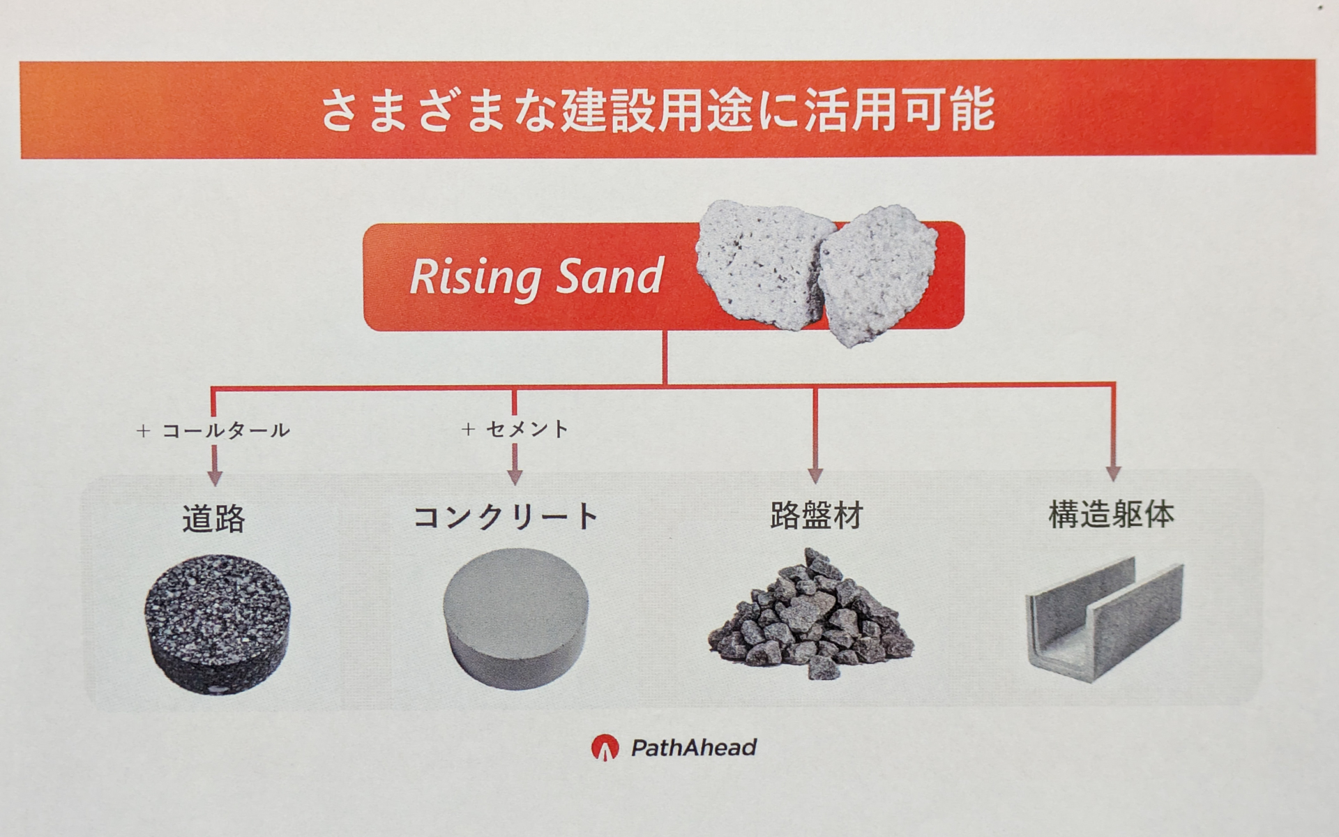 人工骨材「ライジングサンド」はさまざまな用途に利用できる