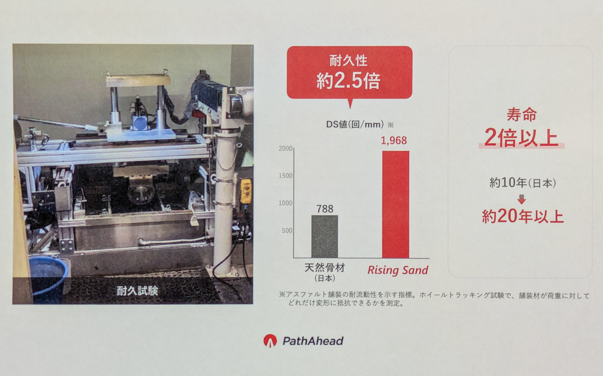 人工骨材「ライジングサンド」を使って作る道路は、現在の道路の約2.5倍の耐久性があるという